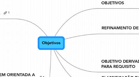 Mind Map: Objetivos