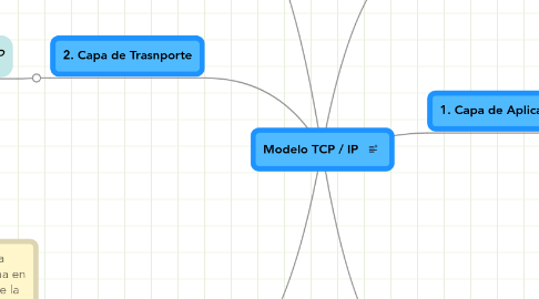 Mind Map: Modelo TCP / IP