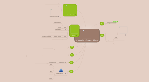 Mind Map: La educación en línea en México