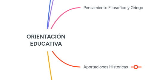 Mind Map: ORIENTACIÓN EDUCATIVA
