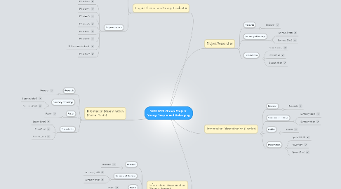 Mind Map: YWK1220 Group Project: Young People and Belonging