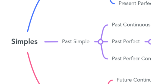 Mind Map: Simples