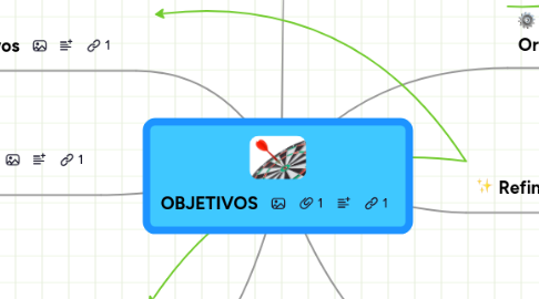 Mind Map: OBJETIVOS