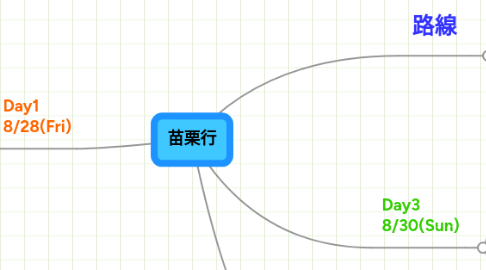 Mind Map: 苗栗行