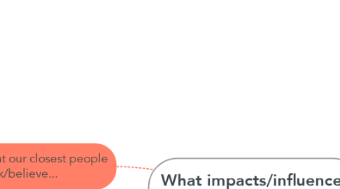 Mind Map: What impacts/influences how you see the world?