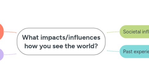 Mind Map: What impacts/influences how you see the world?