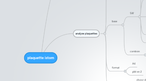 Mind Map: plaquette istom