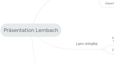 Mind Map: Präsentation Lernbach