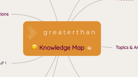 Mind Map: Knowledge Map