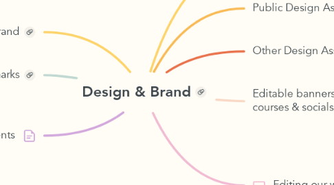 Mind Map: Design & Brand