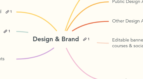 Mind Map: Design & Brand