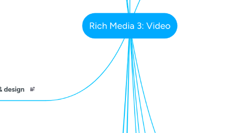 Mind Map: Rich Media 3: Video