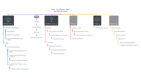 Mind Map: Fluxo - Coordenação de Eventos Aline Guimarães Assessoria