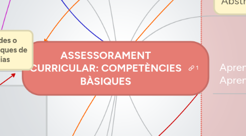 Mind Map: ASSESSORAMENT CURRICULAR: COMPETÈNCIES BÀSIQUES