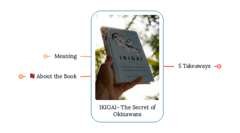 Mind Map: IKIGAI- The Secret of Okinawans