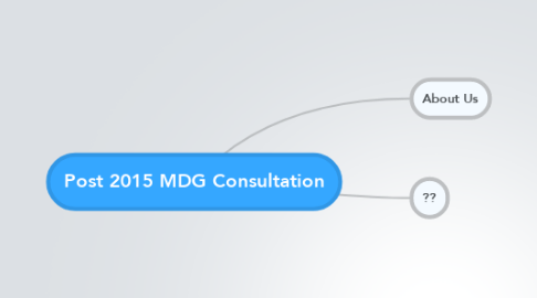 Mind Map: Post 2015 MDG Consultation