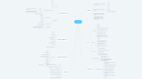 Mind Map: Pancreatitis