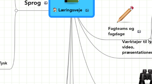 Mind Map: Læringsveje