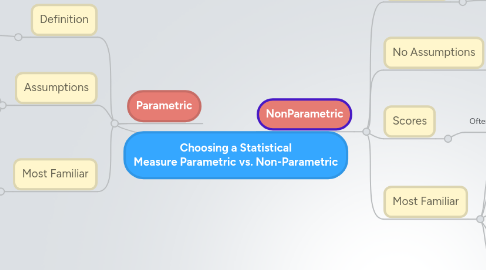 Mind Map: Choosing a Statistical Measure Parametric vs. Non-Parametric