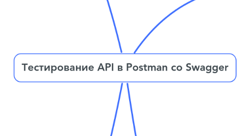 Mind Map: Тестирование API в Postman со Swagger