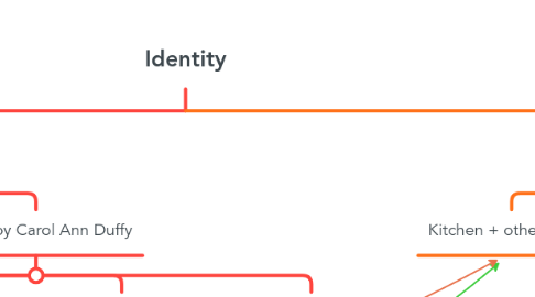 Mind Map: Identity