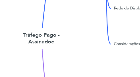 Mind Map: Tráfego Pago - Assinadoc
