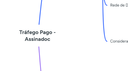 Mind Map: Tráfego Pago - Assinadoc