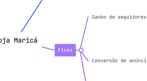 Mind Map: Loja Maricá