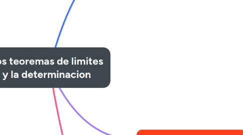 Mind Map: Los teoremas de limites y la determinacion