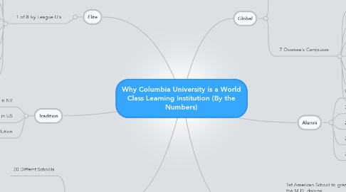 Mind Map: Why Columbia University is a World Class Learning Institution (By the Numbers)