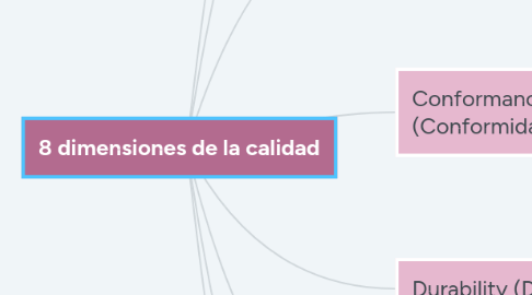 Mind Map: 8 dimensiones de la calidad
