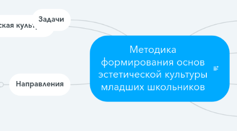 Mind Map: Методика формирования основ эстетической культуры младших школьников