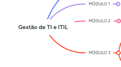 Mind Map: Gestão de TI e ITIL