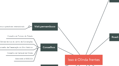 Mind Map: Isso é Olinda frentes