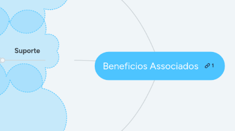 Mind Map: Beneficios Associados