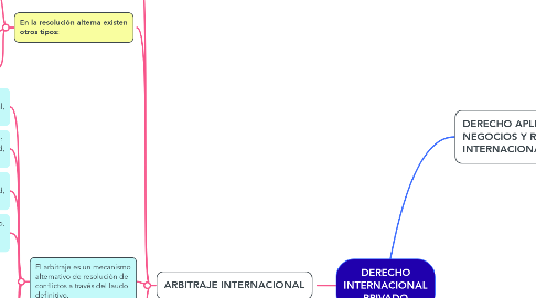 Mind Map: DERECHO INTERNACIONAL PRIVADO