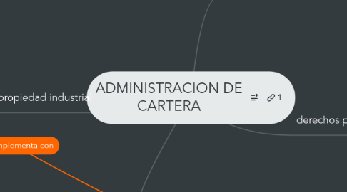 Mind Map: ADMINISTRACION DE CARTERA