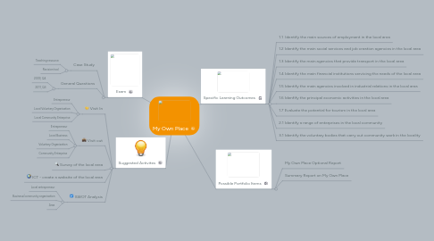Mind Map: My Own Place
