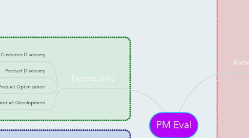 Mind Map: PM Eval