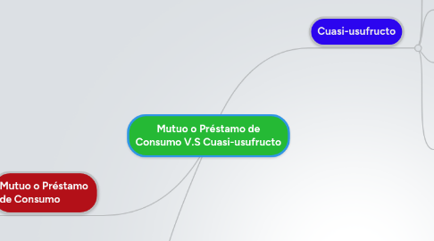 Mind Map: Mutuo o Préstamo de Consumo V.S Cuasi-usufructo