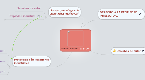 Mind Map: PROPIEDAD INTELECTUAL