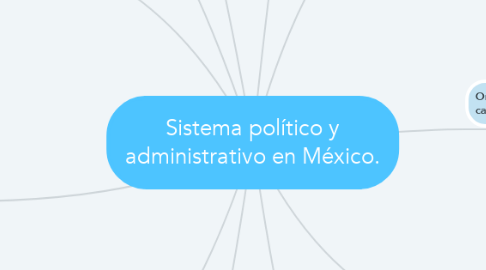 Mind Map: Sistema político y administrativo en México.