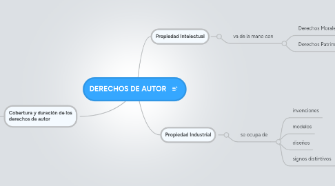 Mind Map: DERECHOS DE AUTOR