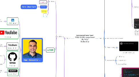 Mind Map: Automated tests/ jest/ TDD/ CI/CD/ syuper-test/ By Nima Shokouhfar