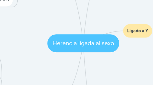 Mind Map: Herencia ligada al sexo