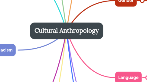 Mind Map: Cultural Anthropology