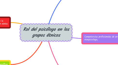 Mind Map: Rol del psicólogo en los grupos étnicos