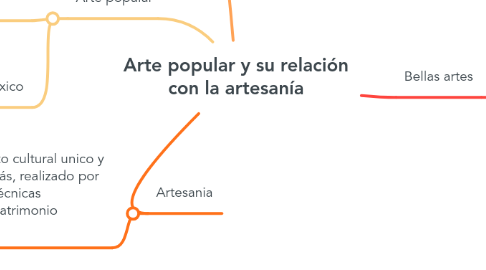 Mind Map: Arte popular y su relación con la artesanía