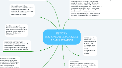 Mind Map: RETOS Y RESPONSABILIDADES DEL ADMINISTRADOR