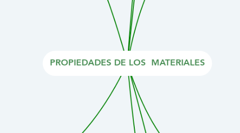 Mind Map: PROPIEDADES DE LOS  MATERIALES